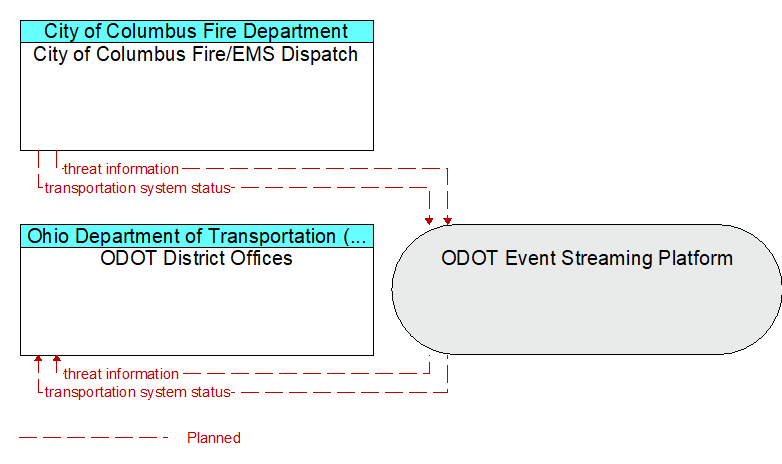 ODOT District Offices to City of Columbus Fire/EMS Dispatch Interface Diagram