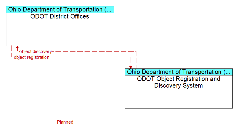 ODOT District Offices to ODOT Object Registration and Discovery System Interface Diagram
