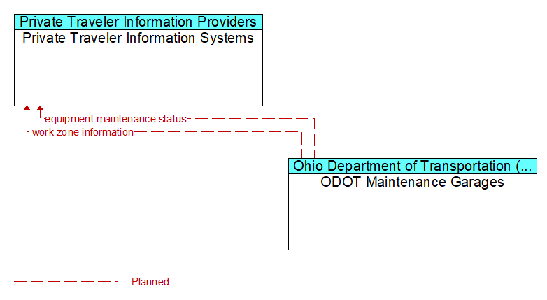 Private Traveler Information Systems to ODOT Maintenance Garages Interface Diagram