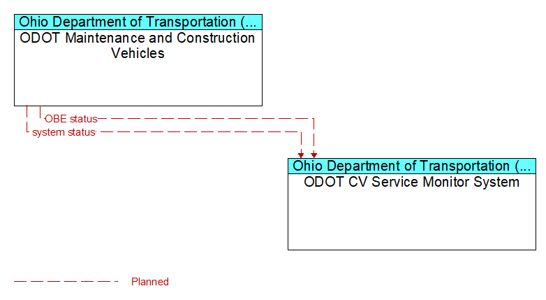 ODOT Maintenance and Construction Vehicles to ODOT CV Service Monitor System Interface Diagram