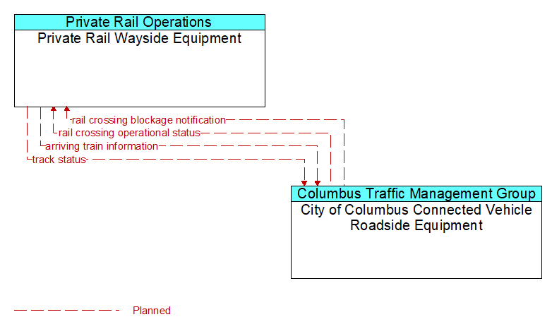 Private Rail Wayside Equipment to City of Columbus Connected Vehicle Roadside Equipment Interface Diagram