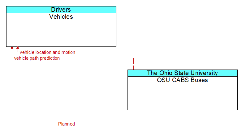 Vehicles to OSU CABS Buses Interface Diagram