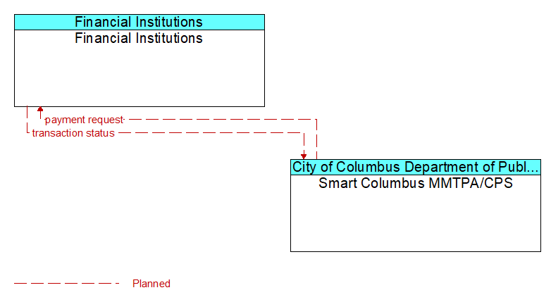 Financial Institutions to Smart Columbus MMTPA/CPS Interface Diagram