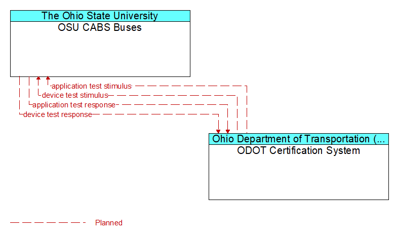 OSU CABS Buses to ODOT Certification System Interface Diagram