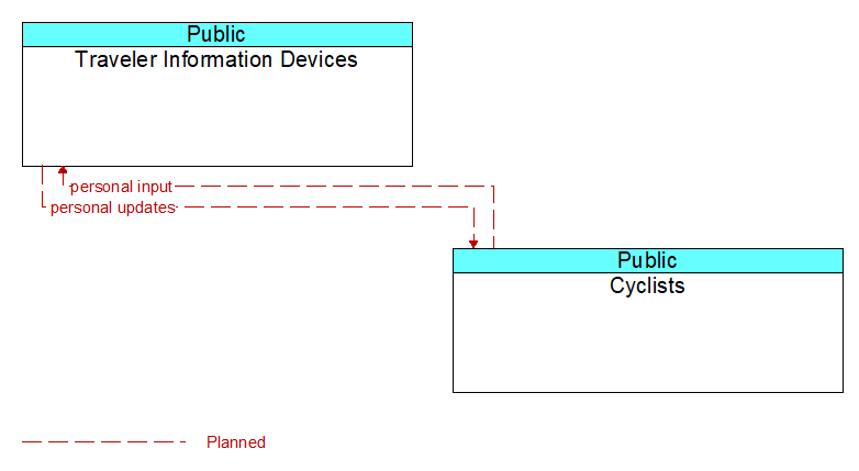 Traveler Information Devices to Cyclists Interface Diagram