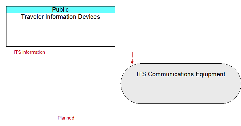 Traveler Information Devices to ITS Communications Equipment Interface Diagram
