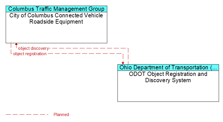 City of Columbus Connected Vehicle Roadside Equipment to ODOT Object Registration and Discovery System Interface Diagram