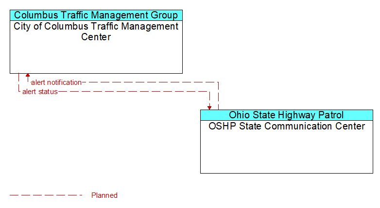 City of Columbus Traffic Management Center to OSHP State Communication Center Interface Diagram