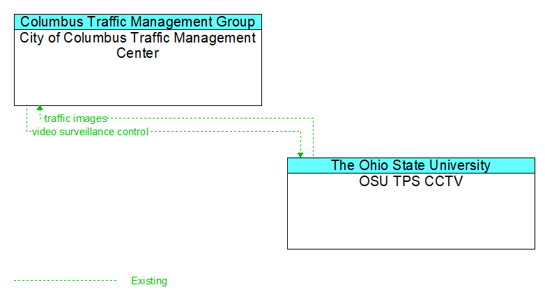 City of Columbus Traffic Management Center to OSU TPS CCTV Interface Diagram