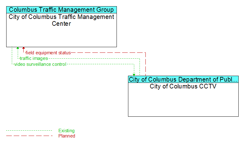 City of Columbus Traffic Management Center to City of Columbus CCTV Interface Diagram