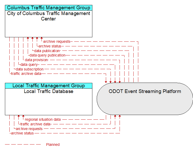 City of Columbus Traffic Management Center to Local Traffic Database Interface Diagram