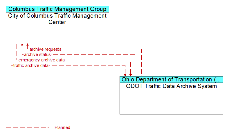 City of Columbus Traffic Management Center to ODOT Traffic Data Archive System Interface Diagram