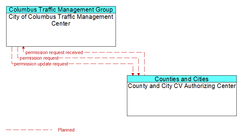 City of Columbus Traffic Management Center to County and City CV Authorizing Center Interface Diagram