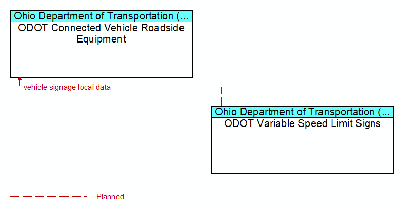ODOT Connected Vehicle Roadside Equipment to ODOT Variable Speed Limit Signs Interface Diagram