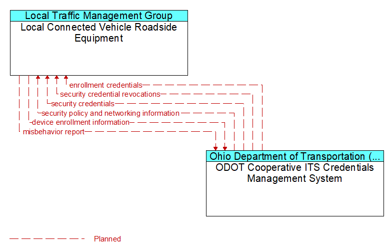Local Connected Vehicle Roadside Equipment to ODOT Cooperative ITS Credentials Management System Interface Diagram