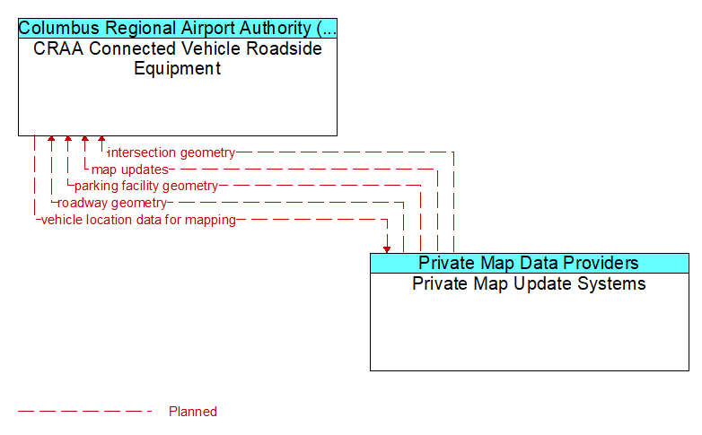 CRAA Connected Vehicle Roadside Equipment to Private Map Update Systems Interface Diagram