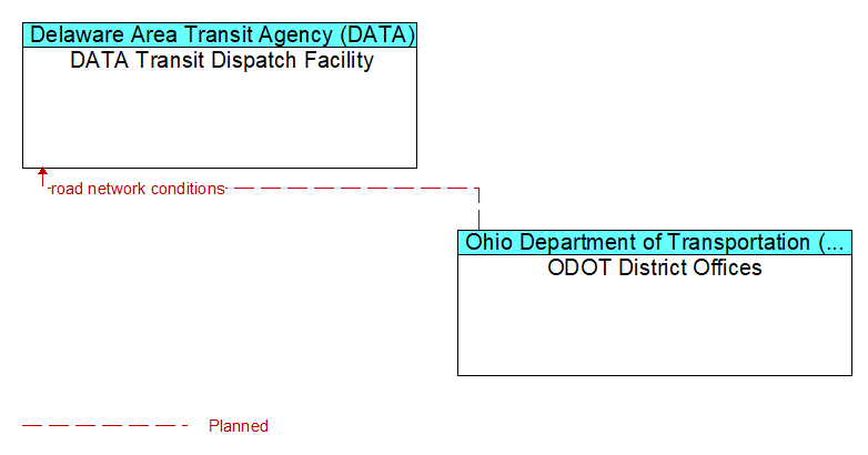 DATA Transit Dispatch Facility to ODOT District Offices Interface Diagram
