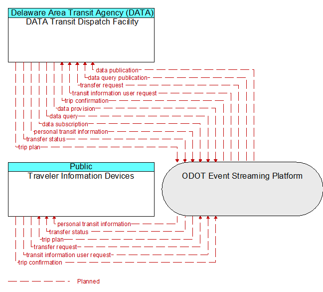 DATA Transit Dispatch Facility to Traveler Information Devices Interface Diagram