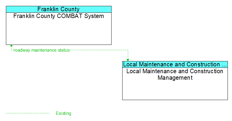 Franklin County COMBAT System to Local Maintenance and Construction Management Interface Diagram