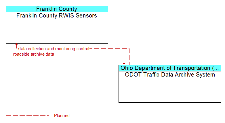 Franklin County RWIS Sensors to ODOT Traffic Data Archive System Interface Diagram