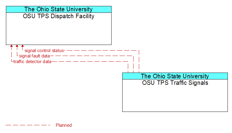 OSU TPS Dispatch Facility to OSU TPS Traffic Signals Interface Diagram