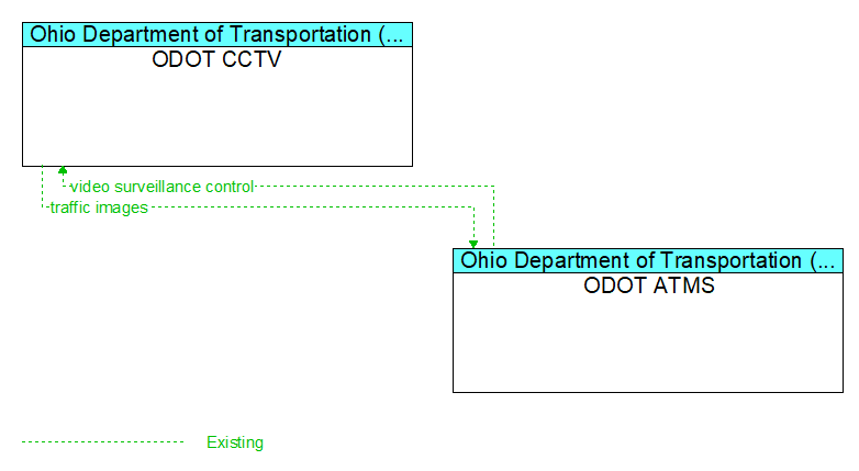 ODOT CCTV to ODOT ATMS Interface Diagram
