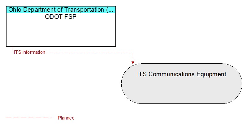 ODOT FSP to ITS Communications Equipment Interface Diagram