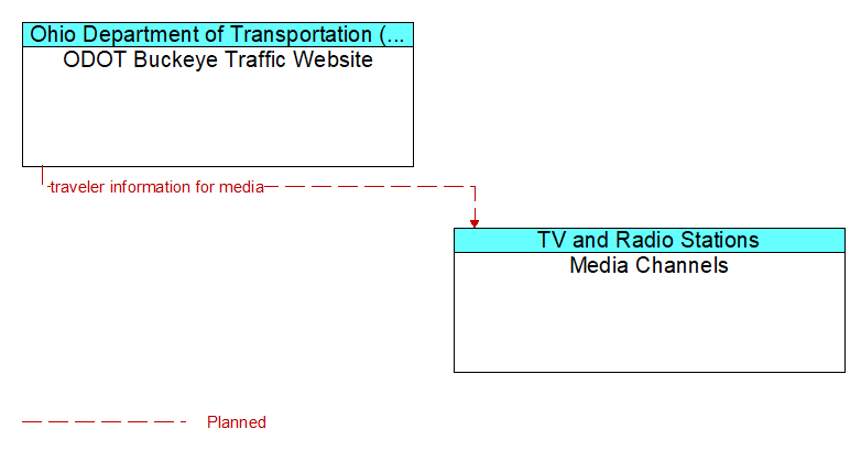 ODOT Buckeye Traffic Website to Media Channels Interface Diagram