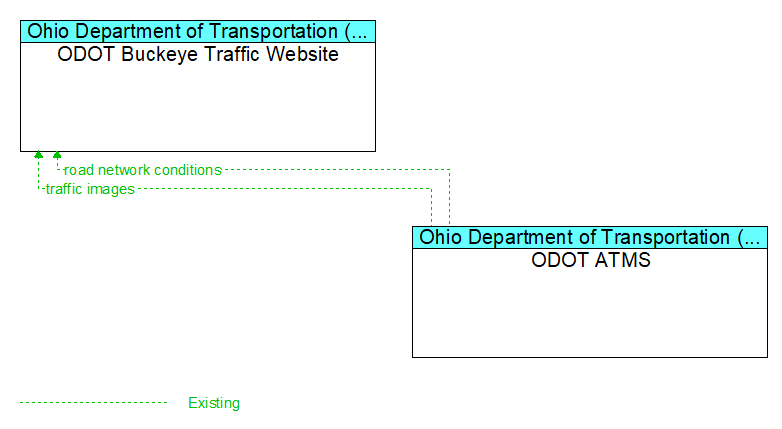 ODOT Buckeye Traffic Website to ODOT ATMS Interface Diagram