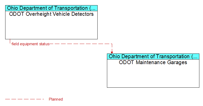 ODOT Overheight Vehicle Detectors to ODOT Maintenance Garages Interface Diagram