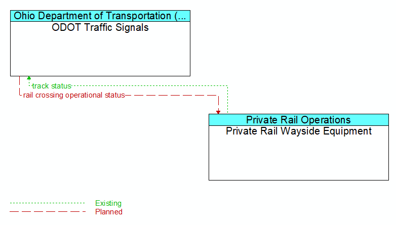 ODOT Traffic Signals to Private Rail Wayside Equipment Interface Diagram