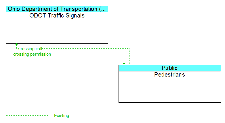 ODOT Traffic Signals to Pedestrians Interface Diagram