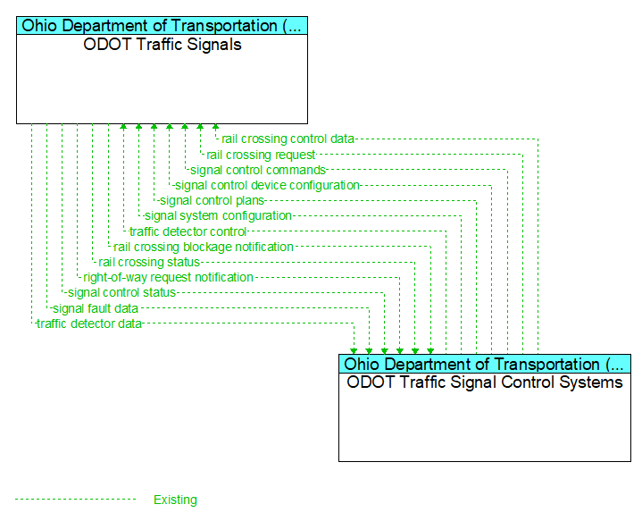 ODOT Traffic Signals to ODOT Traffic Signal Control Systems Interface Diagram