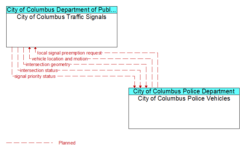City of Columbus Traffic Signals to City of Columbus Police Vehicles Interface Diagram
