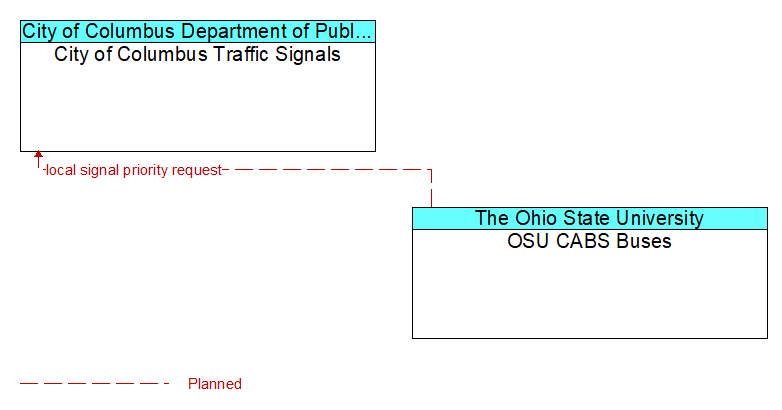 City of Columbus Traffic Signals to OSU CABS Buses Interface Diagram