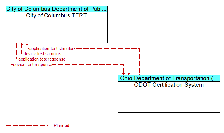 City of Columbus TERT to ODOT Certification System Interface Diagram