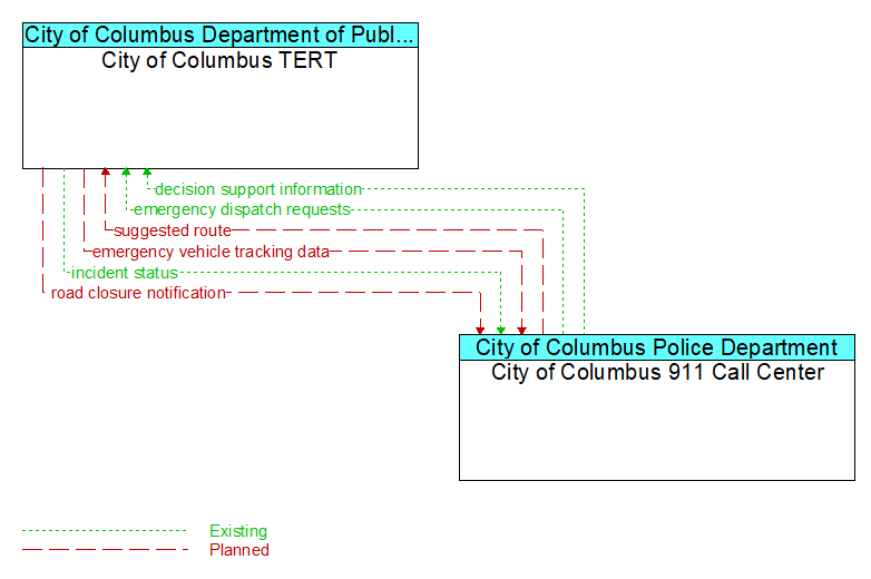 City of Columbus TERT to City of Columbus 911 Call Center Interface Diagram