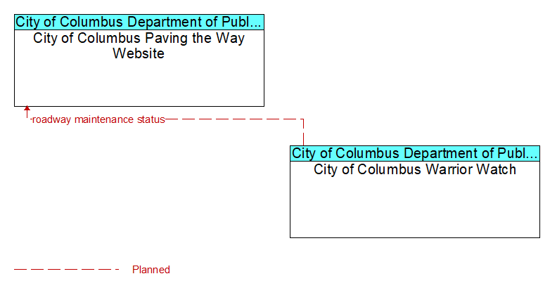 City of Columbus Paving the Way Website to City of Columbus Warrior Watch Interface Diagram