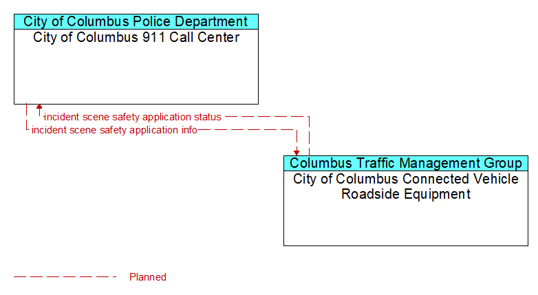 City of Columbus 911 Call Center to City of Columbus Connected Vehicle Roadside Equipment Interface Diagram