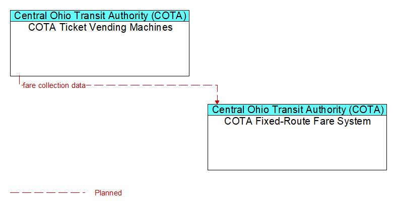 COTA Ticket Vending Machines to COTA Fixed-Route Fare System Interface Diagram