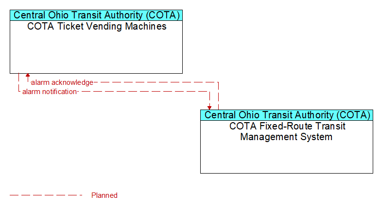 COTA Ticket Vending Machines to COTA Fixed-Route Transit Management System Interface Diagram