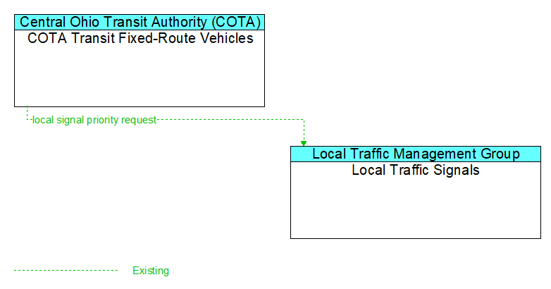 COTA Transit Fixed-Route Vehicles to Local Traffic Signals Interface Diagram