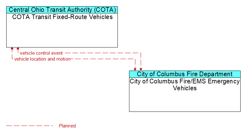 COTA Transit Fixed-Route Vehicles to City of Columbus Fire/EMS Emergency Vehicles Interface Diagram
