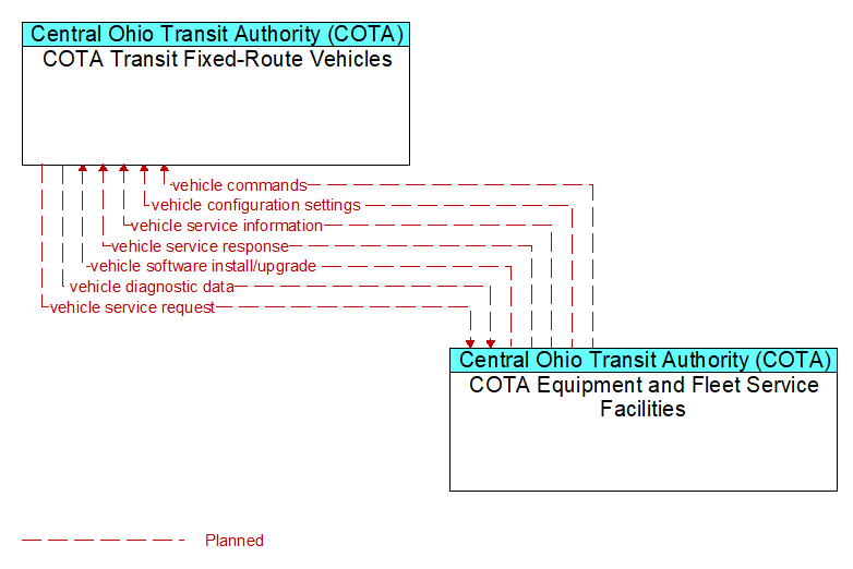 COTA Transit Fixed-Route Vehicles to COTA Equipment and Fleet Service Facilities Interface Diagram