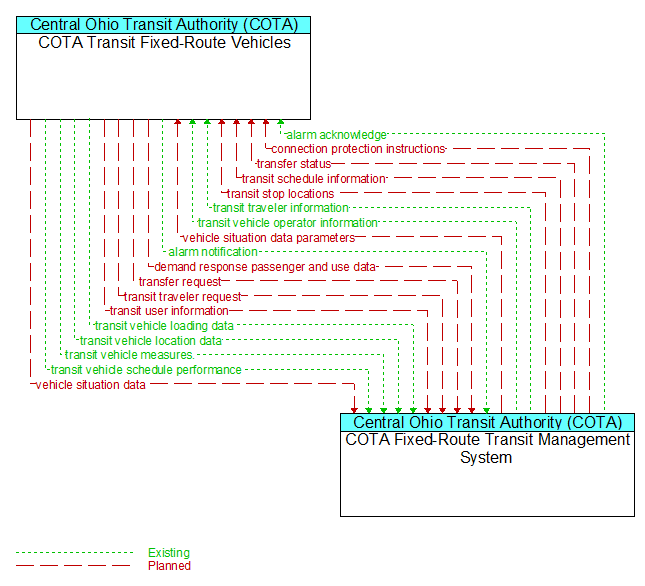 COTA Transit Fixed-Route Vehicles to COTA Fixed-Route Transit Management System Interface Diagram