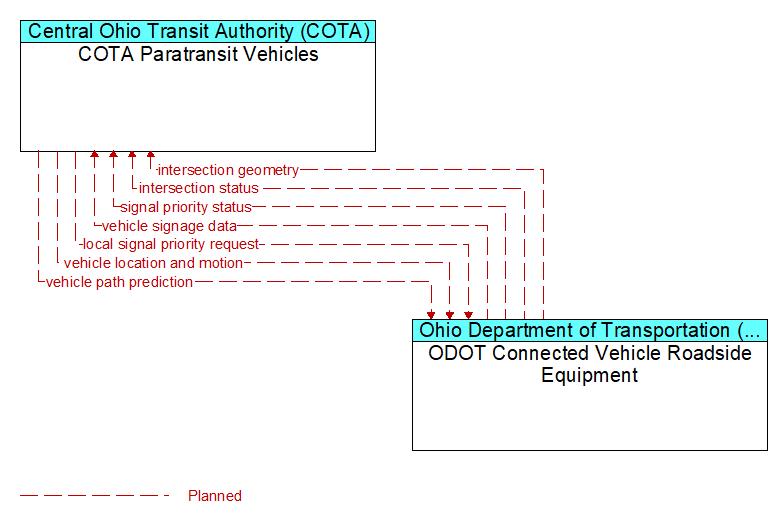 COTA Paratransit Vehicles to ODOT Connected Vehicle Roadside Equipment Interface Diagram