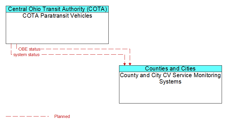 COTA Paratransit Vehicles to County and City CV Service Monitoring Systems Interface Diagram