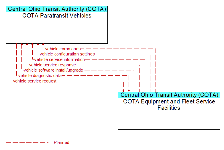 COTA Paratransit Vehicles to COTA Equipment and Fleet Service Facilities Interface Diagram
