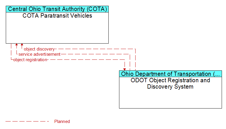 COTA Paratransit Vehicles to ODOT Object Registration and Discovery System Interface Diagram