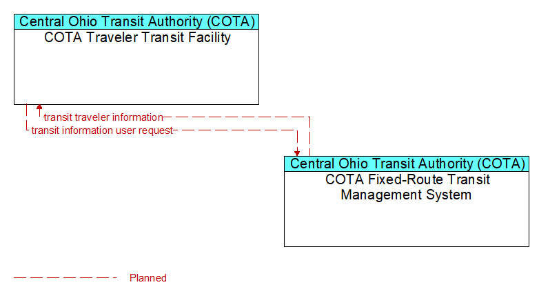 COTA Traveler Transit Facility to COTA Fixed-Route Transit Management System Interface Diagram